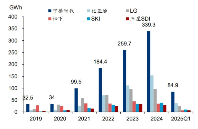 2025 New Energy Vehicle Industry Chain: Decoding and Prospecting the Competitiveness of Global Top Battery Manufacturers