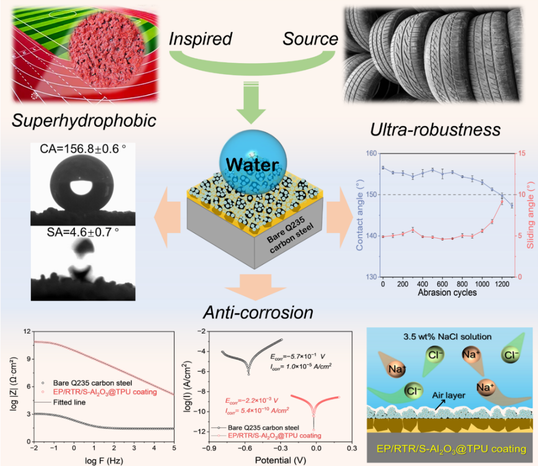 我国科学家发现废旧轮胎新用途，橡胶颗粒打造高稳定超疏水防腐涂层